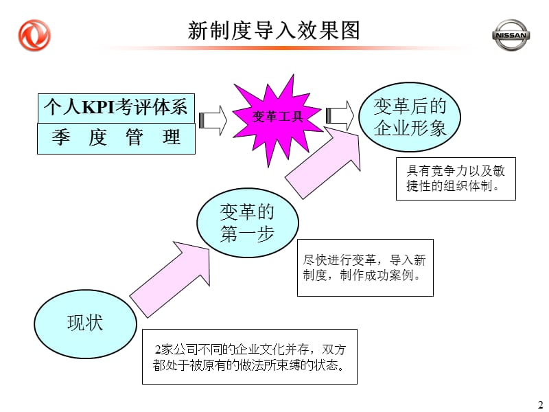 《KPI考评体系》PPT课件.ppt_第2页