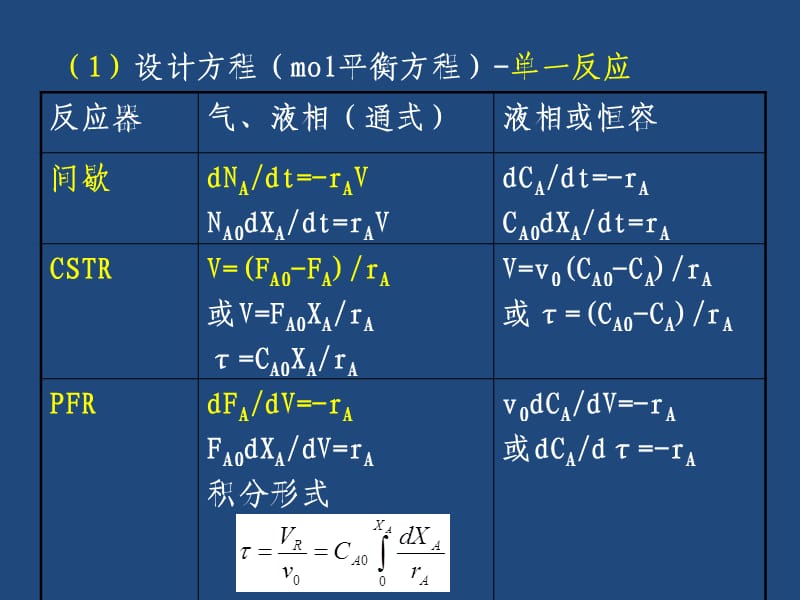 CRE沈阳理工第三四章自催化反应.ppt_第2页