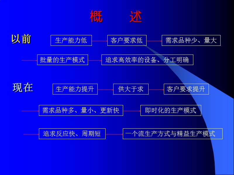 《单件流生产方式》PPT课件.ppt_第2页