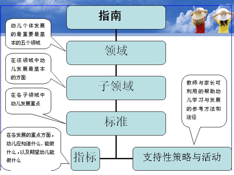 《3-6岁儿童学习与发展指南》健康领域解读.ppt_第3页