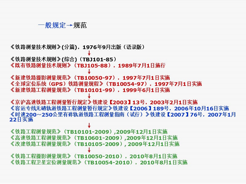 CPI、CPII、CPIII测量技术.ppt_第3页