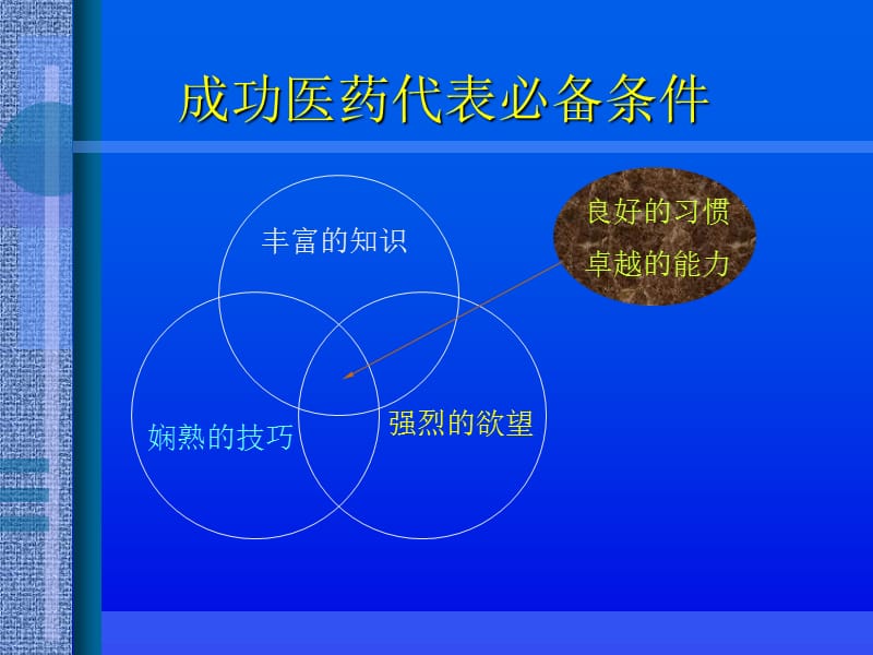 医药代表工作知识和日常任务.ppt_第3页