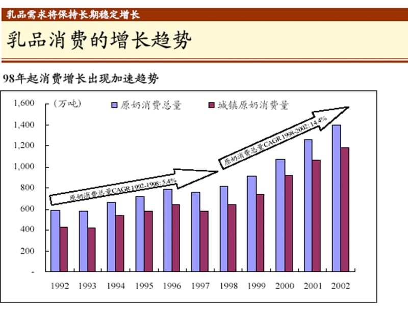 光明乳业的产品策略.ppt_第3页