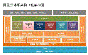 《阿里云體系架構(gòu)》PPT課件.ppt