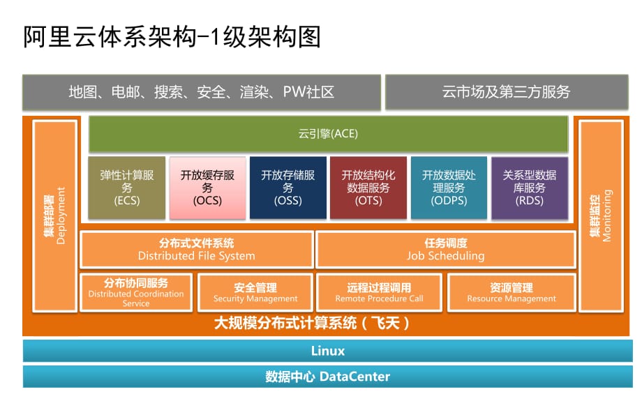 《阿里云體系架構》PPT課件.ppt_第1頁