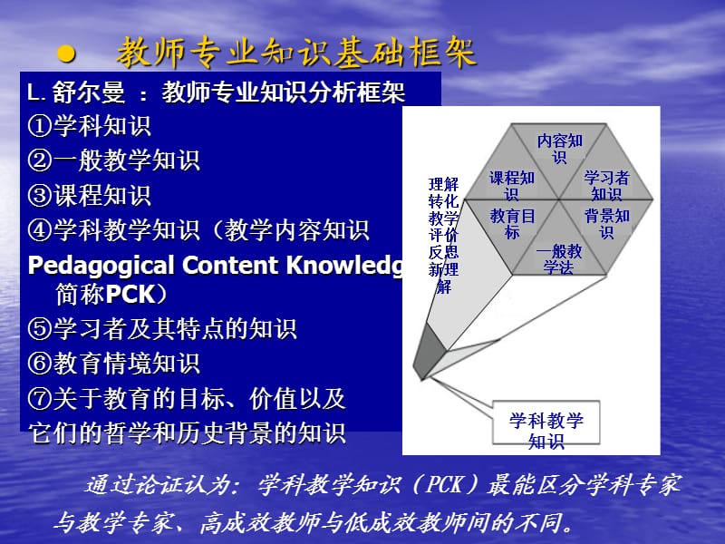 学科教学知识(PCK).ppt_第2页