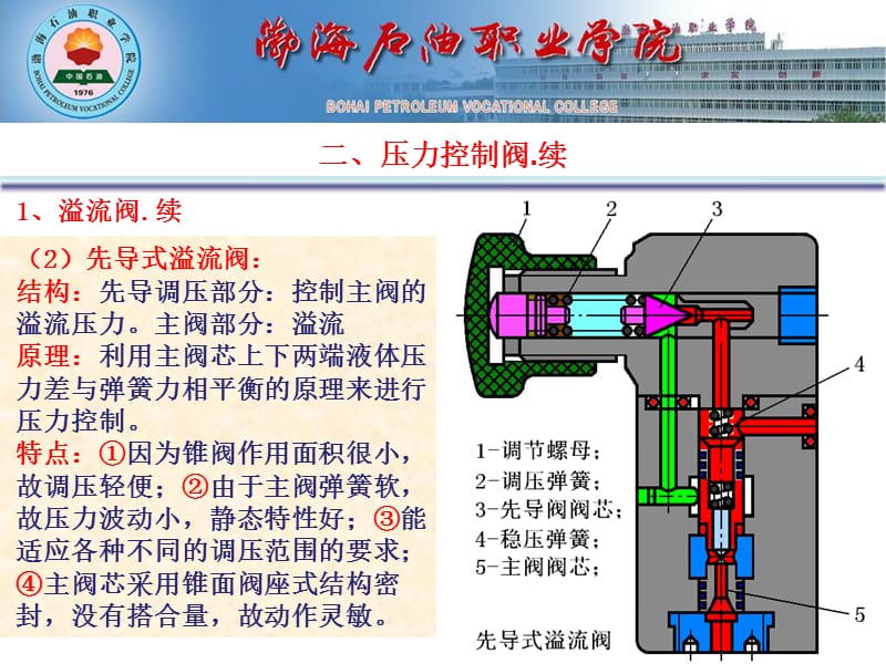 先導(dǎo)式溢流閥動畫圖解.ppt_第1頁