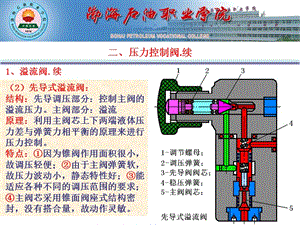 先導(dǎo)式溢流閥動畫圖解.ppt