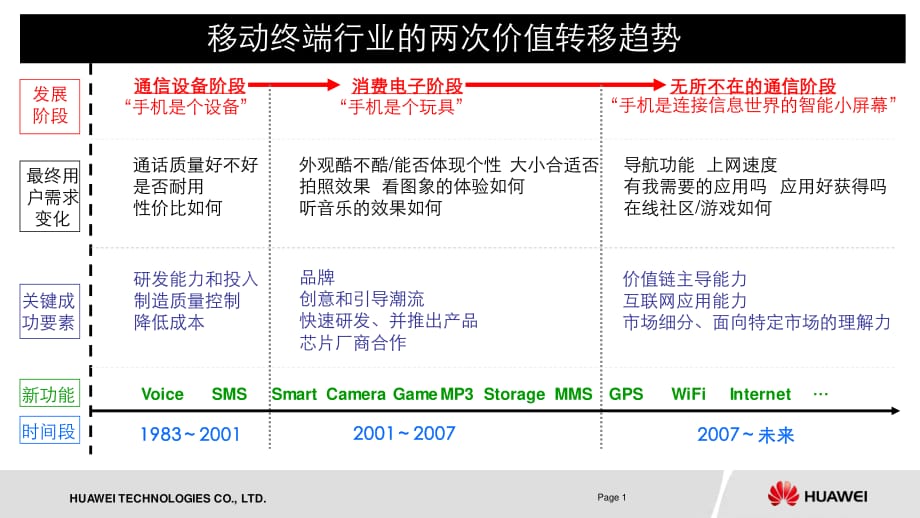 智能手機終端產品發(fā)展形勢分析.ppt_第1頁