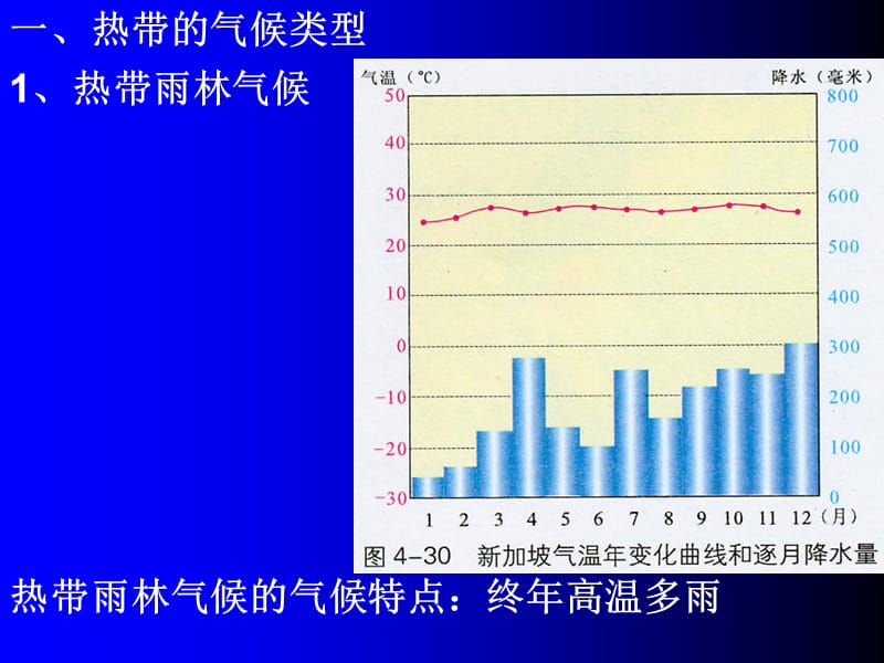 气温曲线图和降水量柱状图.ppt_第1页