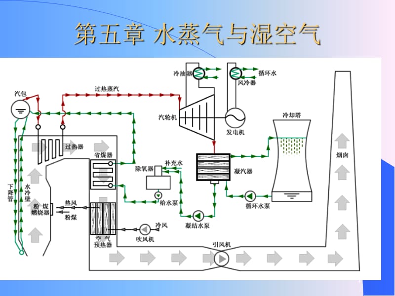 水蒸气相变及定压产生过程.ppt_第1页