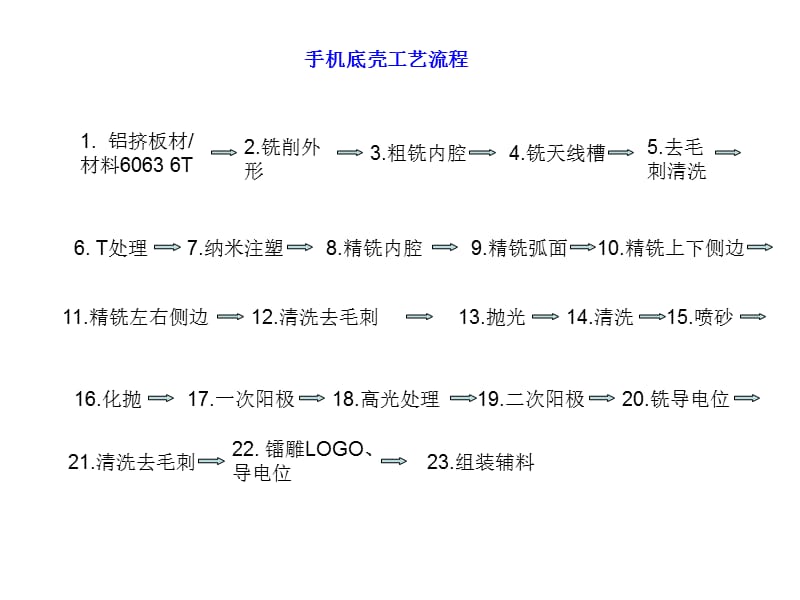 手機(jī)底殼工藝流程.ppt_第1頁(yè)