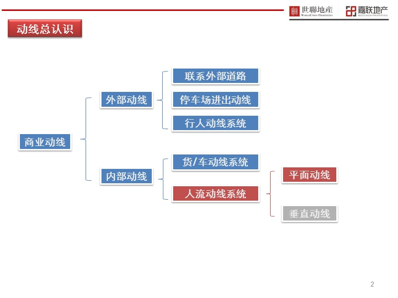 购物中心动线专题.ppt_第2页