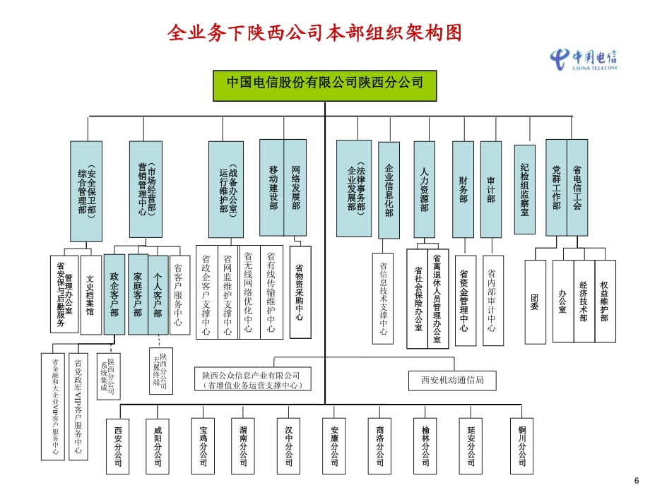 陕西电信省市公司组织架构图.ppt_第1页