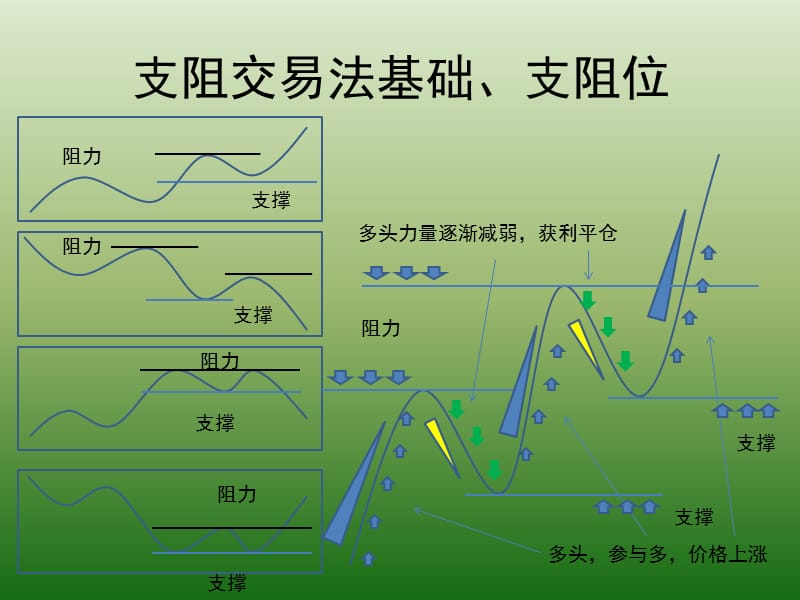 趋势交易法培训教程(02).ppt_第3页