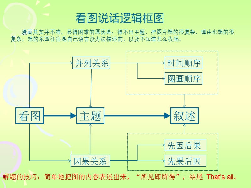 英语口语看图说话训练.ppt_第3页