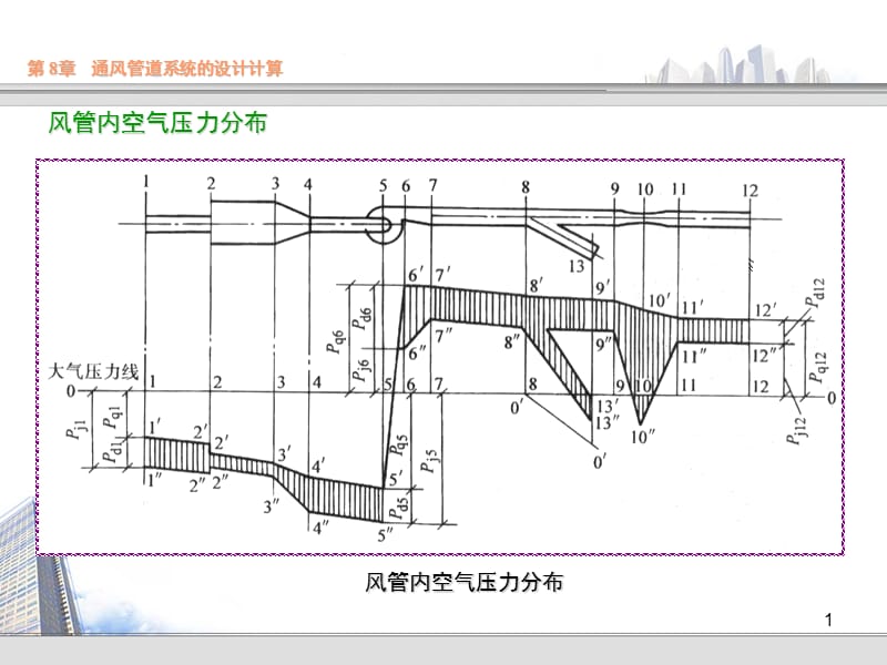 通風(fēng)管道內(nèi)壓力分布知識(shí).ppt_第1頁