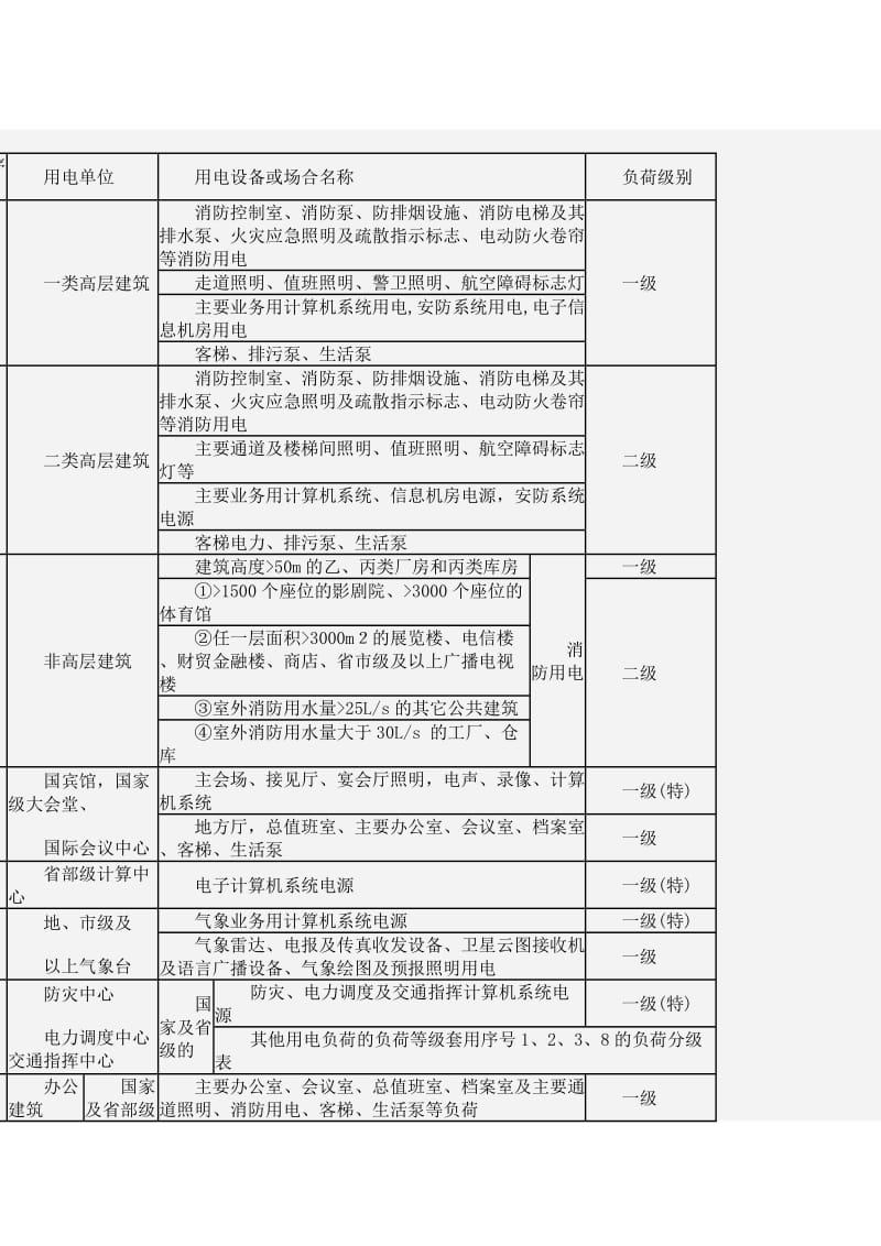 民用建筑中各类建筑物的主要用电负荷分级表.doc_第1页