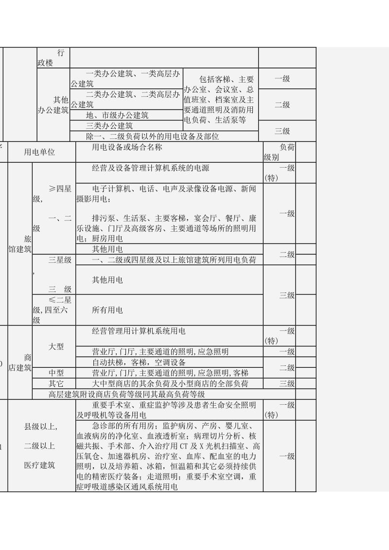 民用建筑中各类建筑物的主要用电负荷分级表.doc_第2页