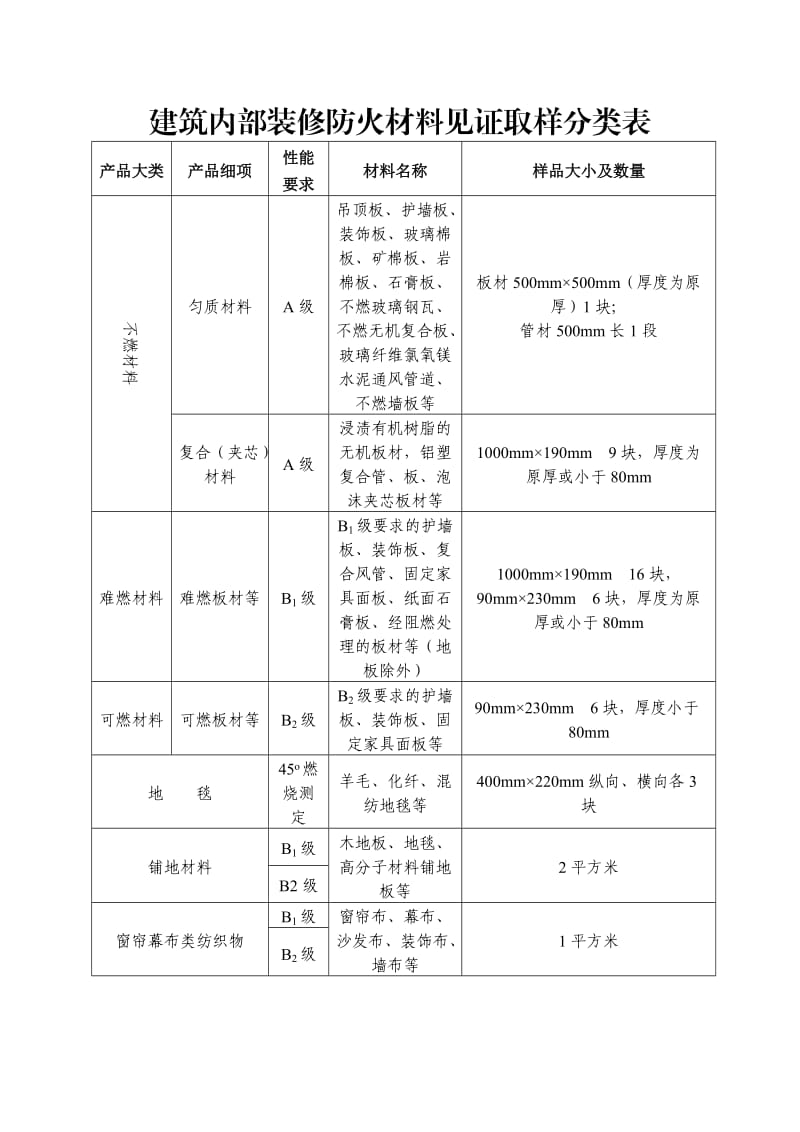 建筑内部装修防火材料见证取样分类表.doc_第1页