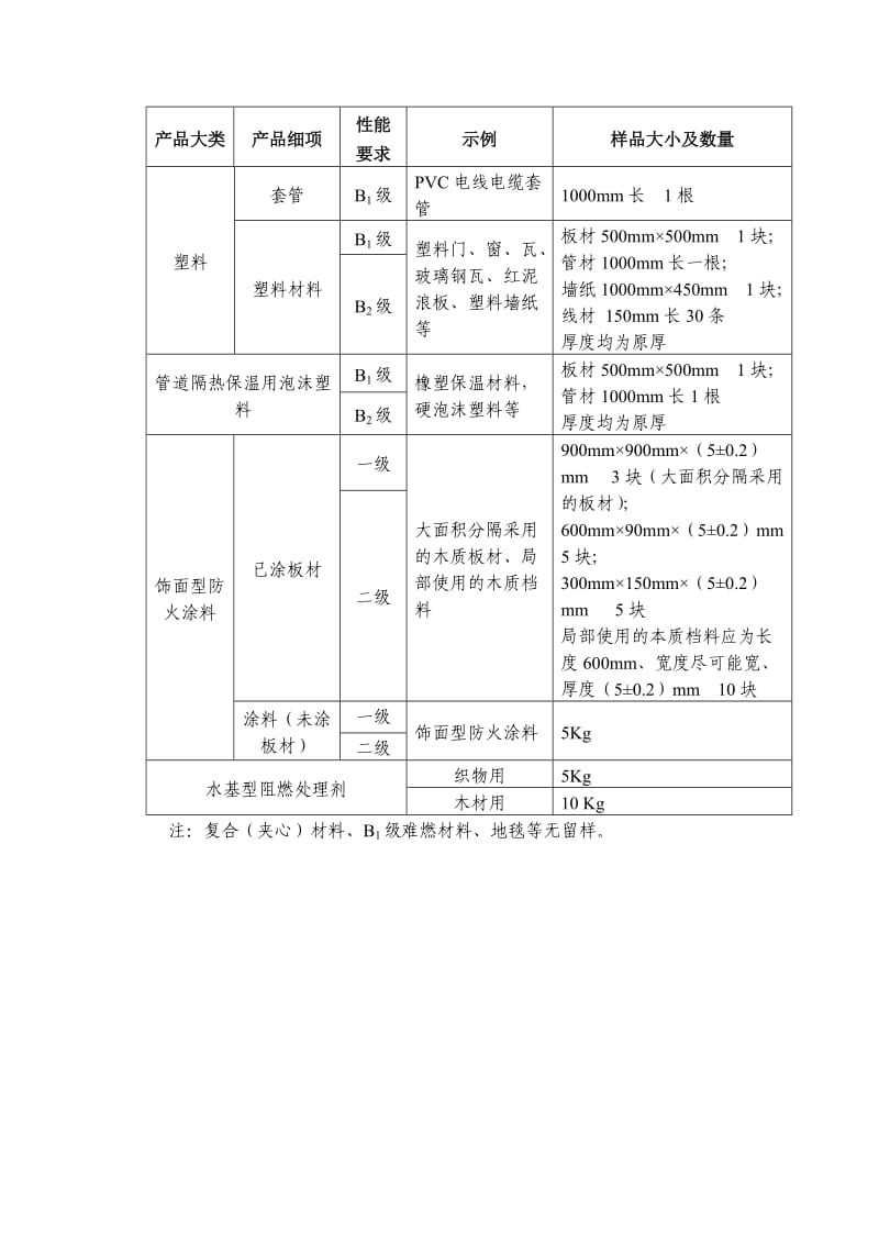 建筑内部装修防火材料见证取样分类表.doc_第2页