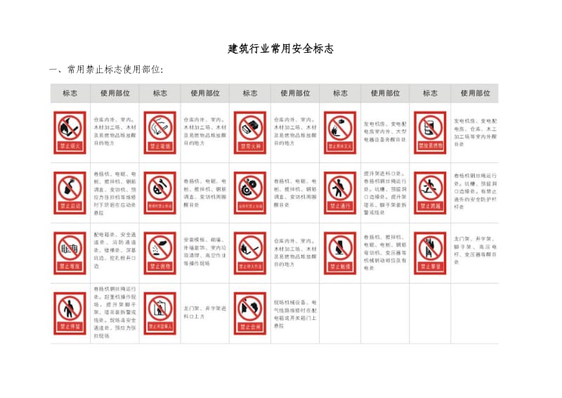 建筑行业常用安全标志.doc_第1页