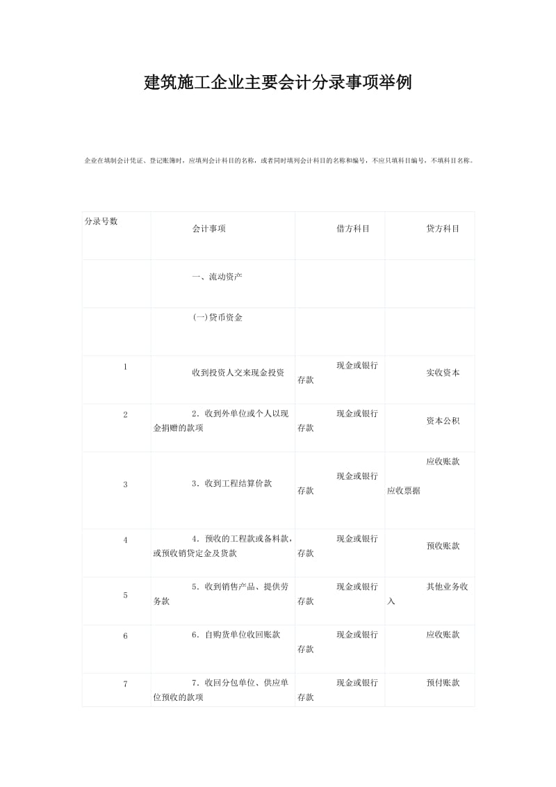 建筑施工企业主要会计分录事项举例.doc_第1页