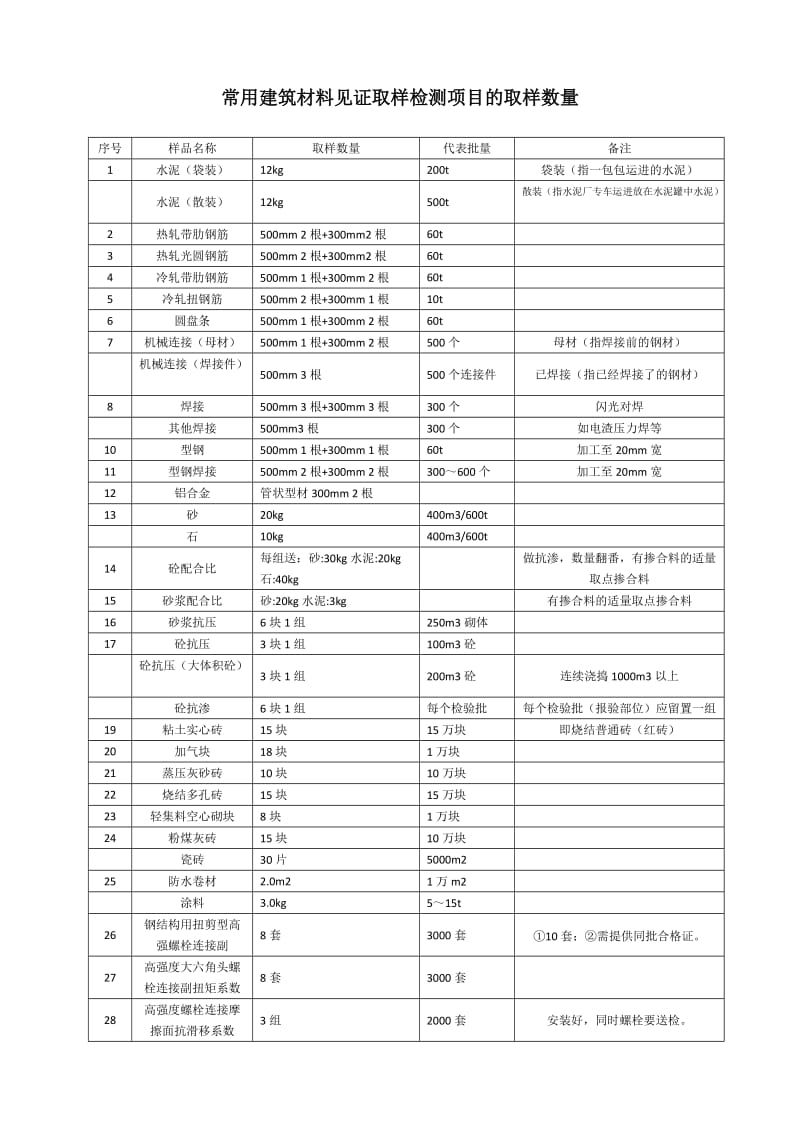 常用建筑材料见证取样检测项目的取样数量.doc_第1页