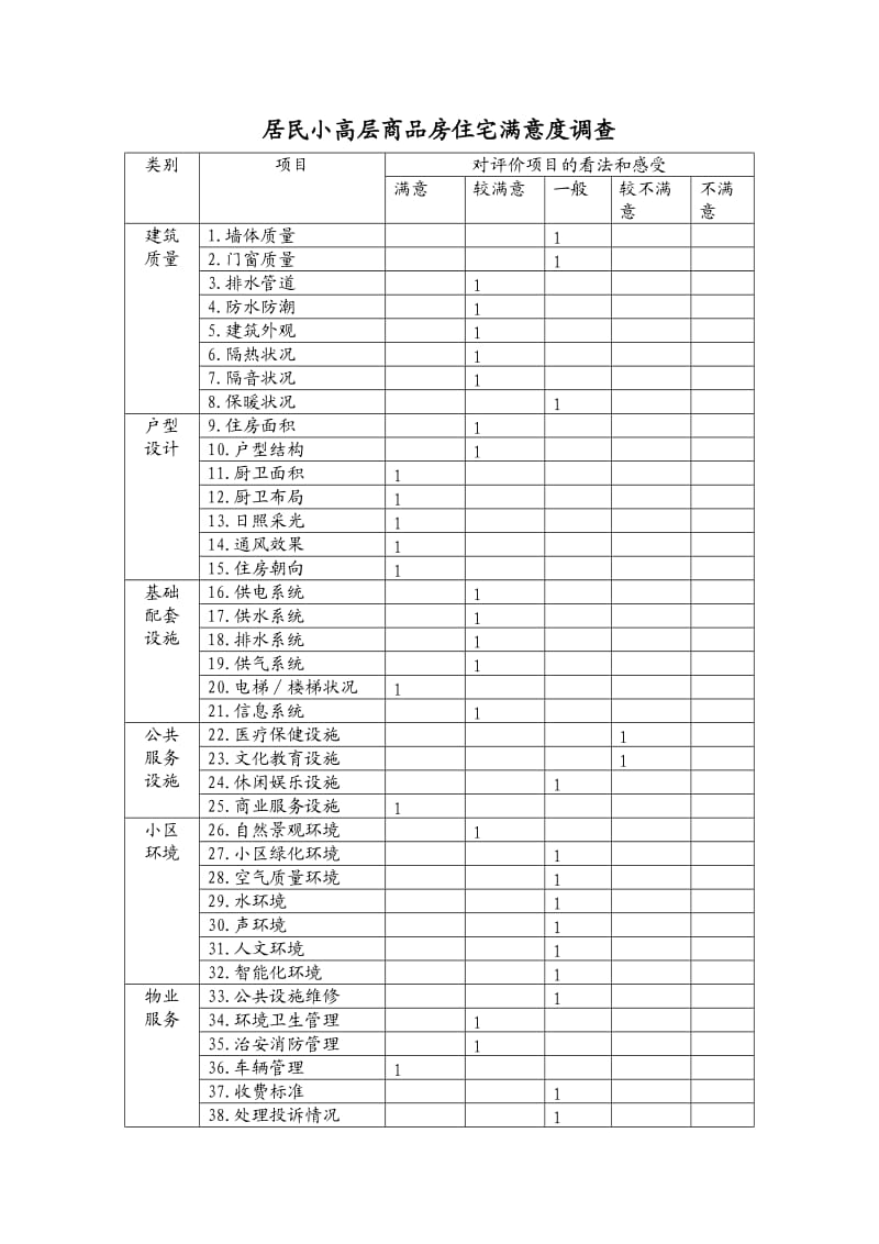 居民小高层商品房住宅满意度调查.doc_第1页