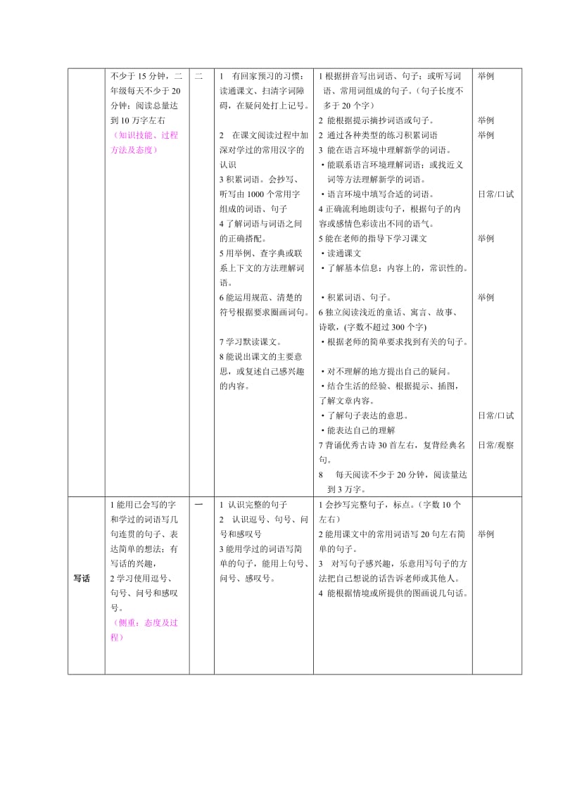 二年级语文阶段目标和评价内容.doc_第3页