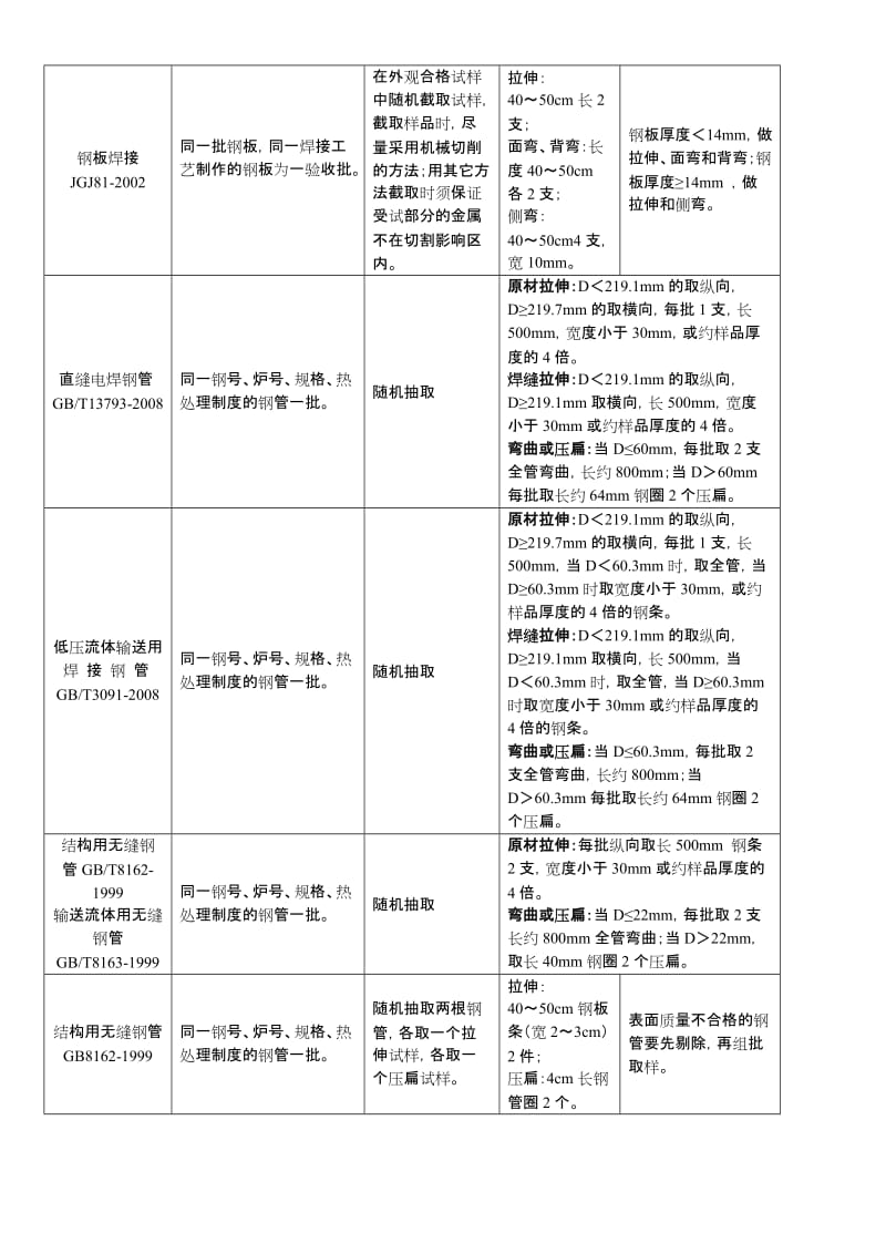 深圳市建设工程质量检测中心取样、检测指南.doc_第3页