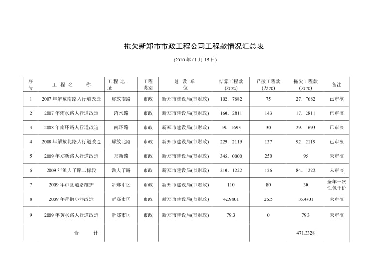 拖欠市政工程公司工程款情况汇总表.doc_第1页