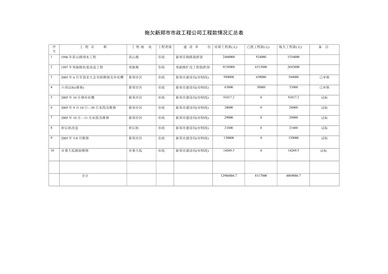 拖欠市政工程公司工程款情况汇总表.doc_第2页