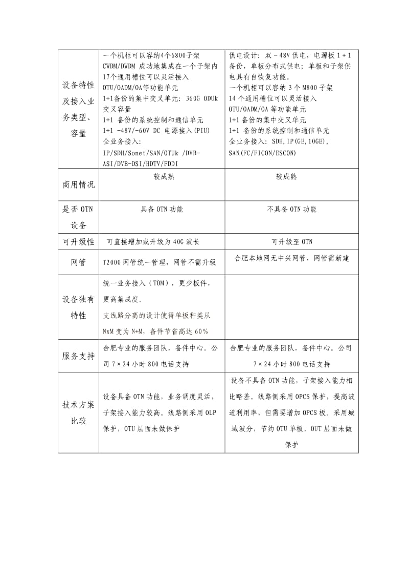 本地网新建波分工程设备厂家技术比较.doc_第2页