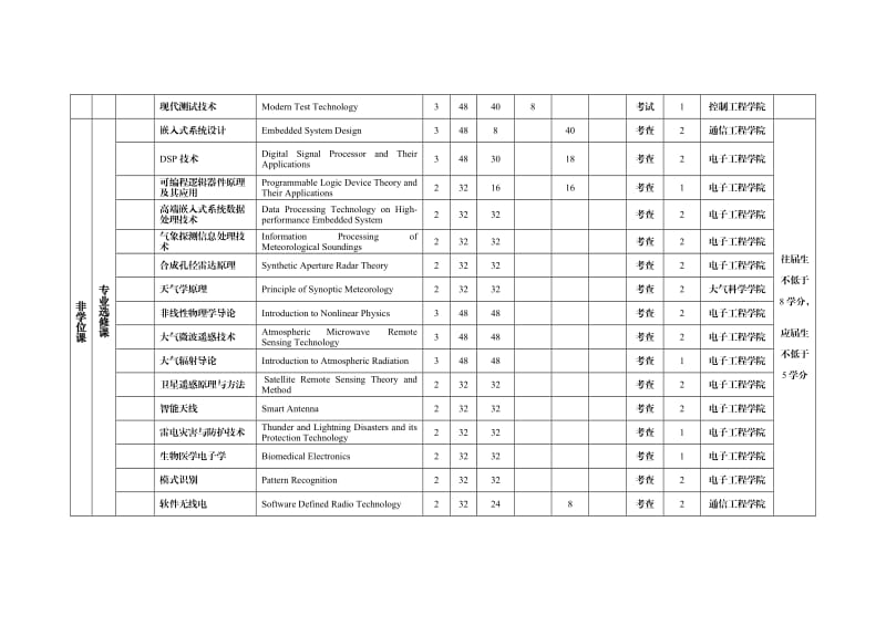 电子与通信工程-全部课程.doc_第2页