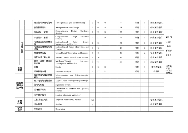 电子与通信工程-全部课程.doc_第3页