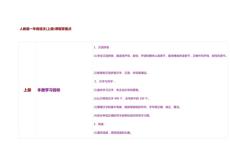 人教版一年级语文(上、下册)课程掌握点.doc_第1页