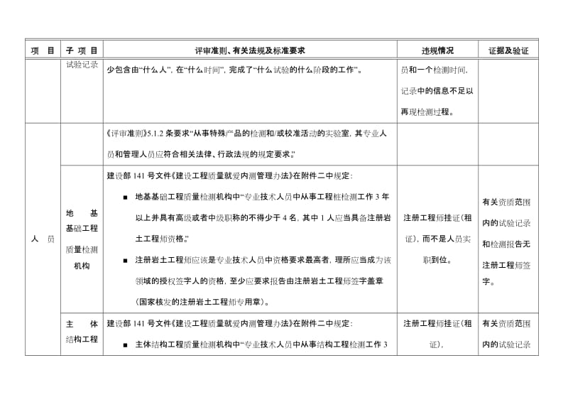 河北省工程质量检测机构(实验室)违法违规情况调查.doc_第2页