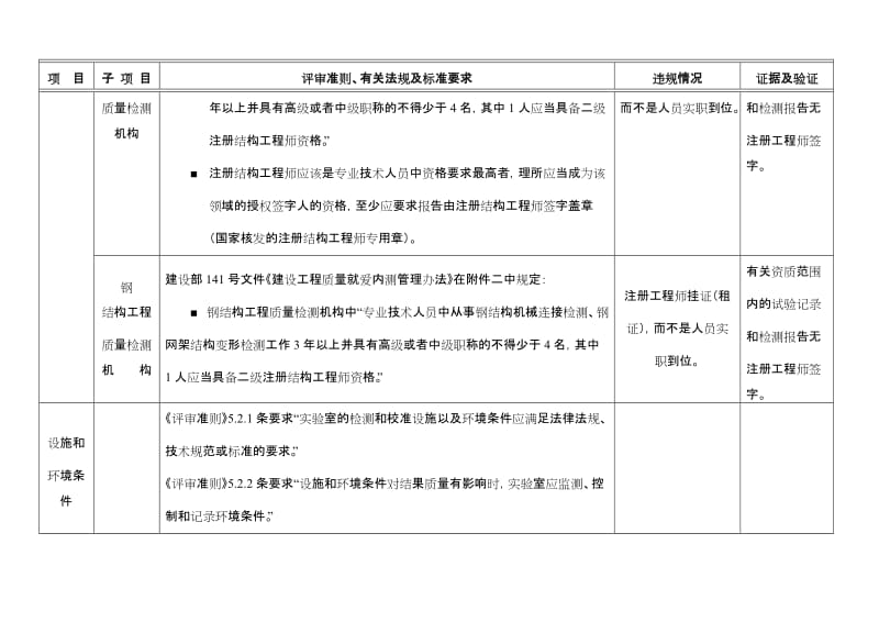 河北省工程质量检测机构(实验室)违法违规情况调查.doc_第3页