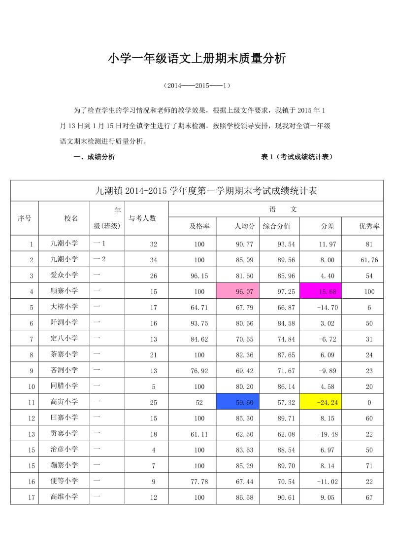 九潮镇一年级语文上册质量分析.doc_第1页