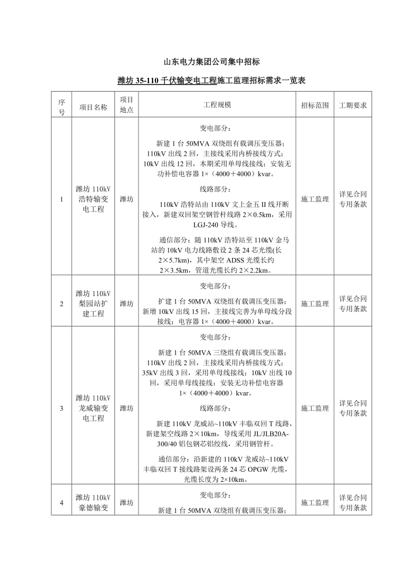 山东电力集团公司集中招标潍坊1批工程概况.doc_第1页