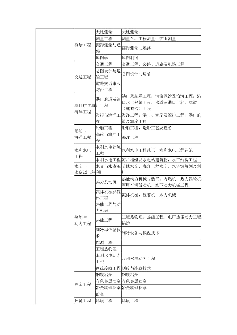 岩土工程师报考条件及新旧专业对照表.doc_第3页