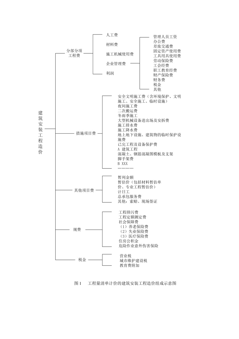 工程量清单计价的建筑安装费组成示意图.doc_第1页