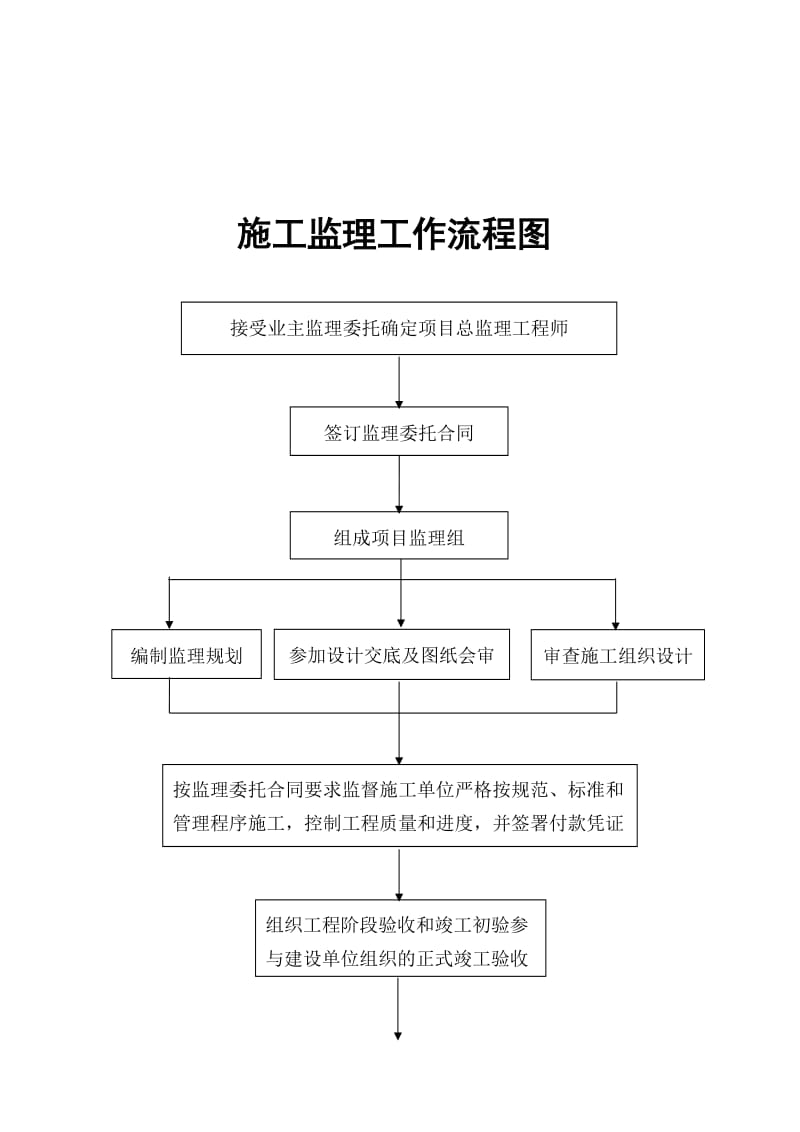 监理工作流程、工程交易流程和招标代理流程图表.doc_第2页