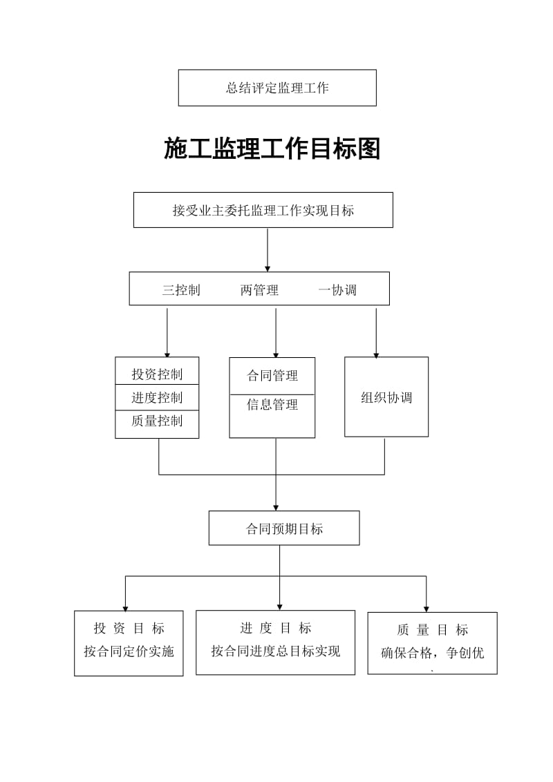 监理工作流程、工程交易流程和招标代理流程图表.doc_第3页