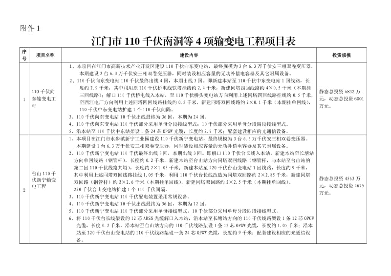 江门市110千伏南洞等4项输变电工程项目表.doc_第1页