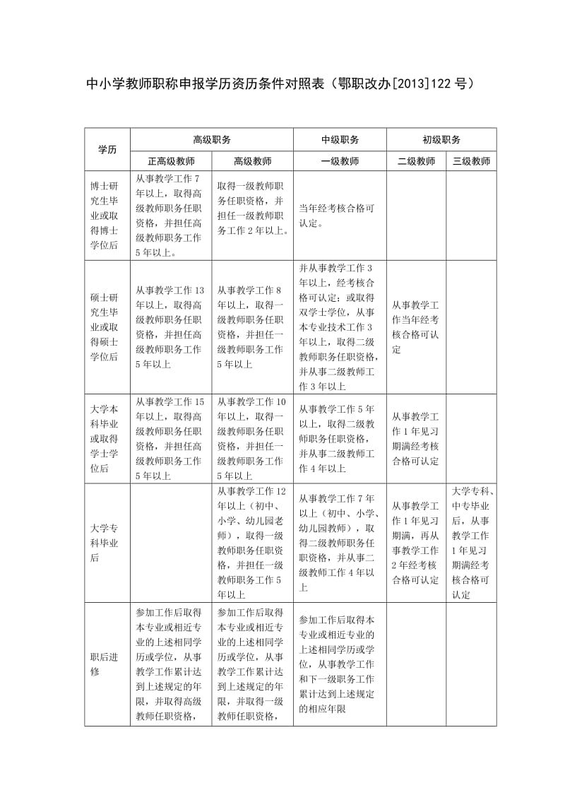 中小学教师职称申报学历资历条件对照表.doc_第1页