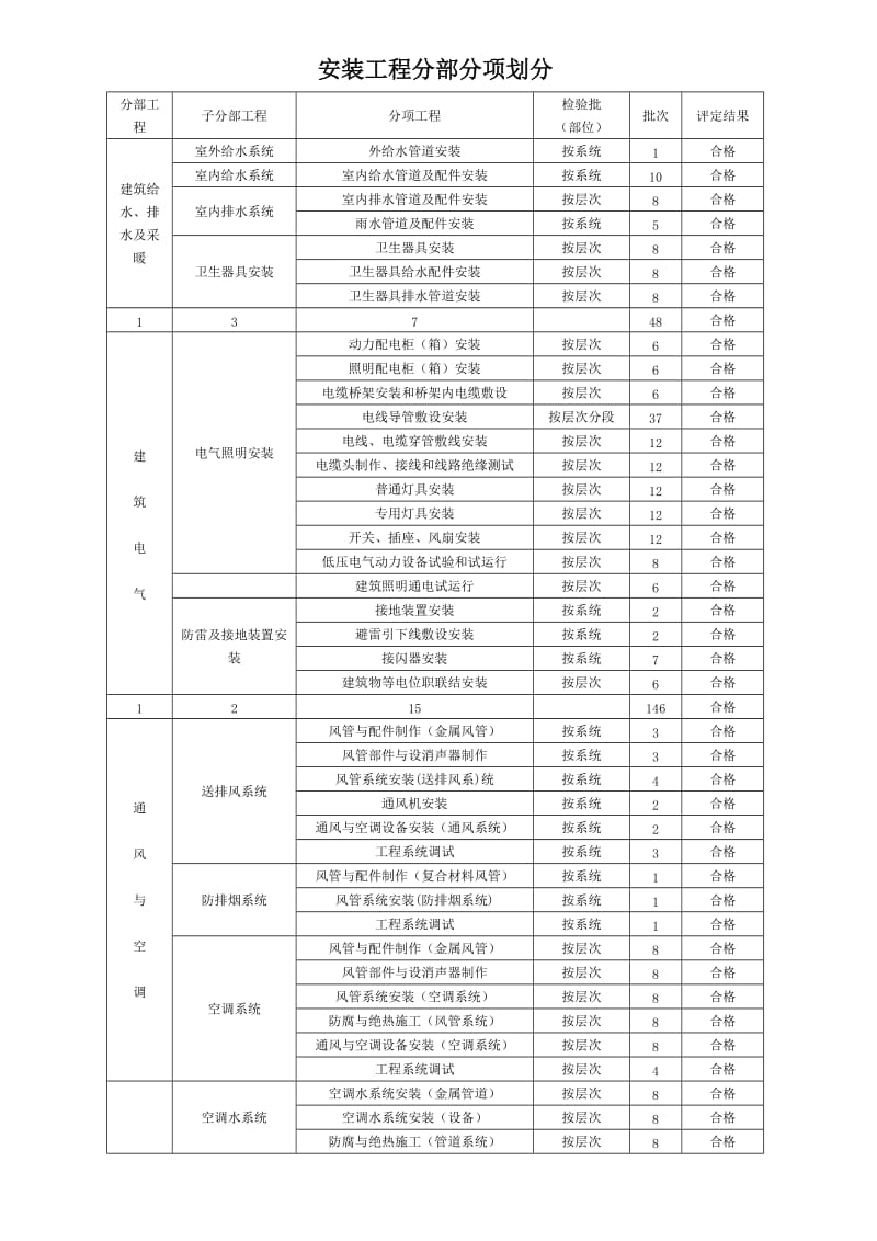 安装工程分部分项划分.doc_第1页