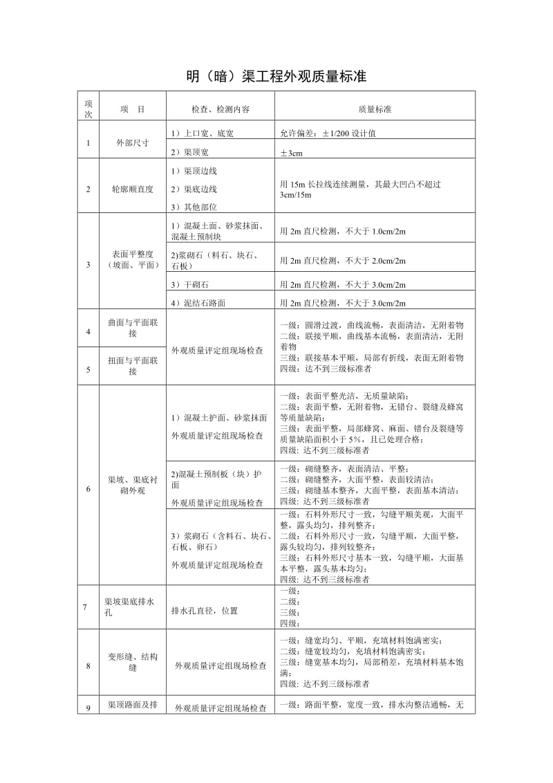 明(暗)渠工程外观质量评定.doc_第3页