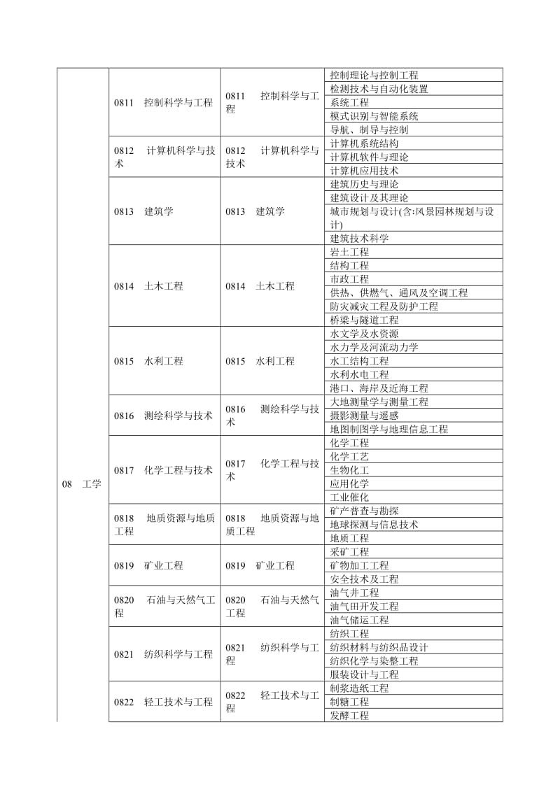 安全工程、工程经济类专业.doc_第2页